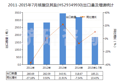 2011-2015年7月核酸及其鹽(HS29349930)出口量及增速統(tǒng)計
